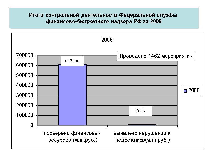 Итоги контрольной деятельности Федеральной службы  финансово-бюджетного надзора РФ за 2008 612509 8806 Проведено